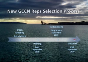 GCCN Selection Process